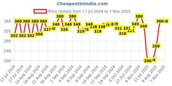 ajio.com winsome deal Solid Belt winsome deal Price History Graph from 17 Jul 2024 to 7 Nov 2025