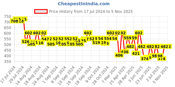 ajio.com teakwood leathers Solid Belt teakwood leathers Price History Graph from 17 Jul 2024 to 5 Nov 2025