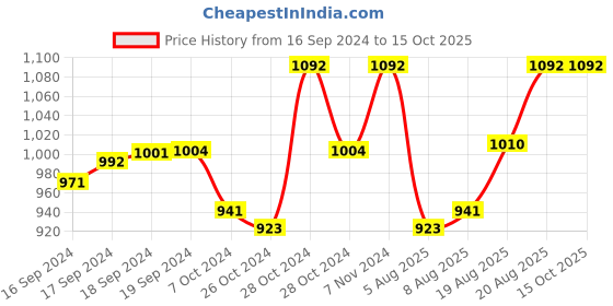 ajio.com haute sauce Solid Beret Caps haute sauce Price History Graph from 16 Sep 2024 to 15 Oct 2025