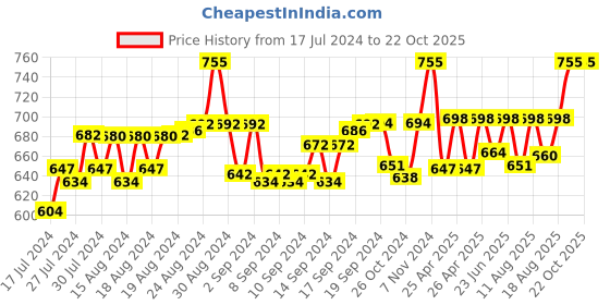 ajio.com haute sauce Solid Beret Hat haute sauce Price History Graph from 17 Jul 2024 to 22 Oct 2025