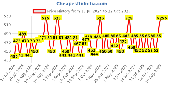 ajio.com haute sauce Solid Beret Hat haute sauce Price History Graph from 17 Jul 2024 to 22 Oct 2025