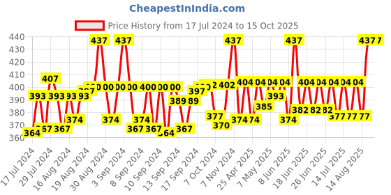 ajio.com haute sauce Solid Beret Hat haute sauce Price History Graph from 17 Jul 2024 to 15 Oct 2025