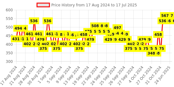ajio.com monte carlo Solid Bermudas with Drawstring Waist monte carlo Price History Graph from 17 Aug 2024 to 17 Jul 2025