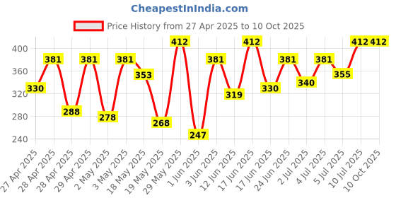 ajio.com teakwood leathers Solid Bi-Fold Wallet teakwood leathers Price History Graph from 27 Apr 2025 to 10 Oct 2025
