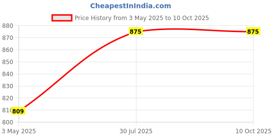 ajio.com teakwood leathers Solid Bi-Fold Wallet teakwood leathers Price History Graph from 3 May 2025 to 10 Oct 2025