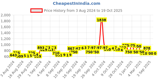 ajio.com good homes Solid Blackout Window Curtain good homes Price History Graph from 3 Aug 2024 to 19 Oct 2025