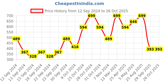 ajio.com home centre Solid Bliss Dinner Plates home centre Price History Graph from 12 Sep 2024 to 26 Oct 2025