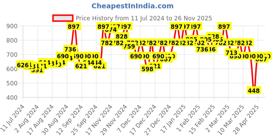 ajio.com purvaja Solid Bodycon Dress purvaja Price History Graph from 11 Jul 2024 to 26 Nov 2025