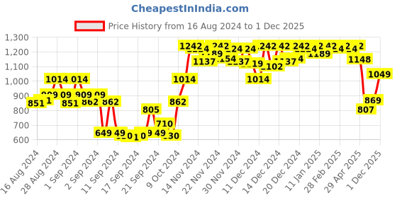 ajio.com miss chase Solid Bomber Jacket with Front-Zipper miss chase Price History Graph from 16 Aug 2024 to 1 Dec 2025