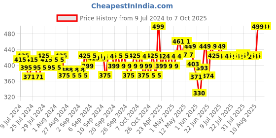 ajio.com aarika girls ethnic Solid Bootcut Jeans aarika girls ethnic Price History Graph from 9 Jul 2024 to 7 Oct 2025