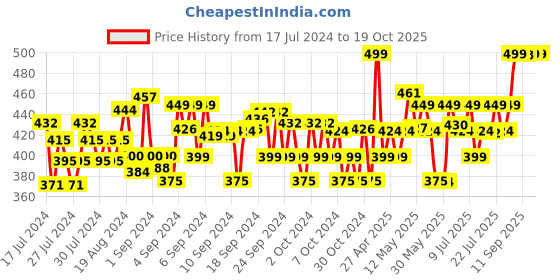 ajio.com aarika girls ethnic Solid Bootcut Jeans aarika girls ethnic Price History Graph from 17 Jul 2024 to 19 Oct 2025