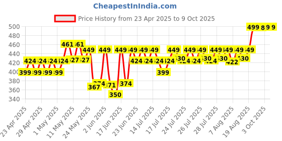 ajio.com aarika girls ethnic Solid Bootcut Jeans aarika girls ethnic Price History Graph from 23 Apr 2025 to 9 Oct 2025
