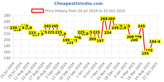 ajio.com leading lady Solid Boyshorts leading lady Price History Graph from 24 Jul 2024 to 22 Oct 2025