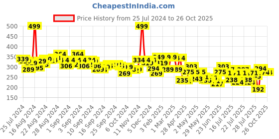 ajio.com clovia Solid Boyshorts clovia Price History Graph from 25 Jul 2024 to 26 Oct 2025