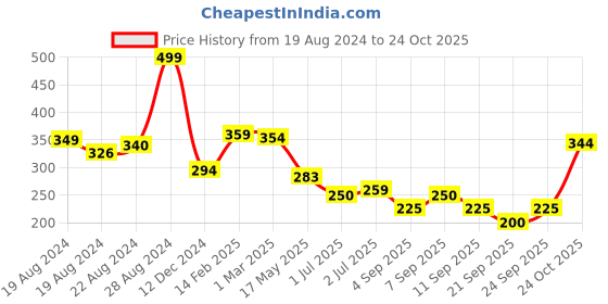 ajio.com clovia Solid Boyshorts clovia Price History Graph from 19 Aug 2024 to 24 Oct 2025