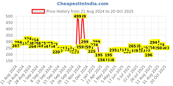 ajio.com clovia Solid Boyshorts with Elasticated Waist clovia Price History Graph from 21 Aug 2024 to 19 Oct 2025