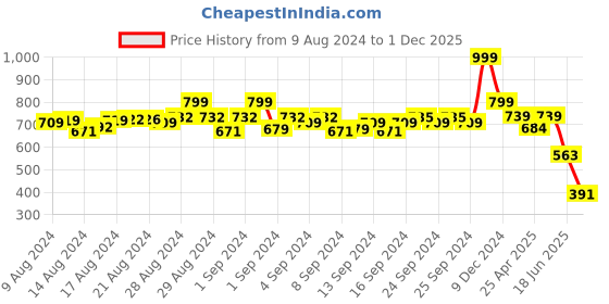 ajio.com never neud Solid Bra never neud Price History Graph from 9 Aug 2024 to 1 Dec 2025