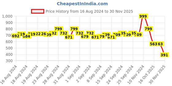 ajio.com never neud Solid Bra never neud Price History Graph from 16 Aug 2024 to 30 Nov 2025