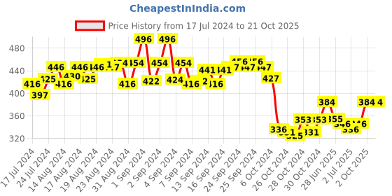 ajio.com masch sports Solid Briefs masch sports Price History Graph from 17 Jul 2024 to 21 Oct 2025