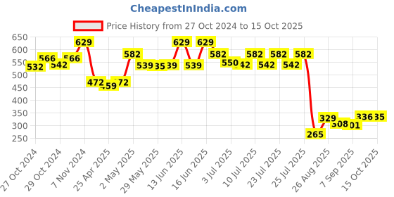 ajio.com la intimo Solid Briefs la intimo Price History Graph from 27 Oct 2024 to 15 Oct 2025