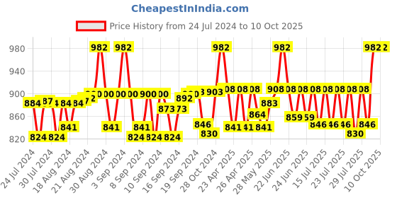 ajio.com haute sauce Solid Bucket Hat haute sauce Price History Graph from 24 Jul 2024 to 9 Oct 2025