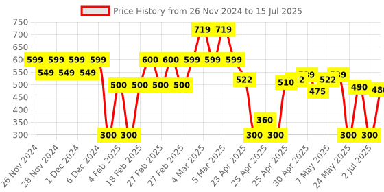 ajio.com altheory by azorte Solid Button-Down Collar Oxford Shirt altheory by azorte Price History Graph from 26 Nov 2024 to 15 Jul 2025