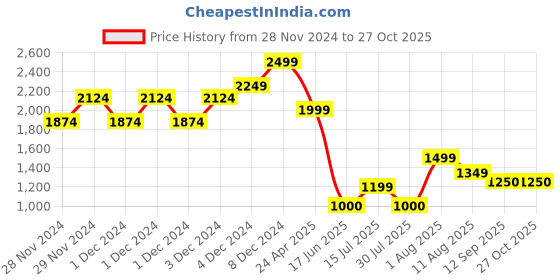 ajio.com gap Solid Button-Down Slim Fit Poplin shirt gap Price History Graph from 28 Nov 2024 to 27 Oct 2025