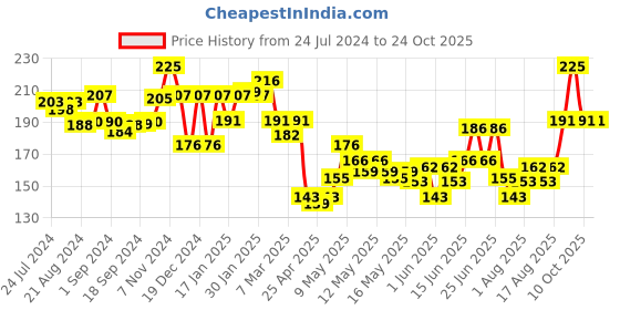 ajio.com leading lady Solid Camisole leading lady Price History Graph from 24 Jul 2024 to 22 Oct 2025