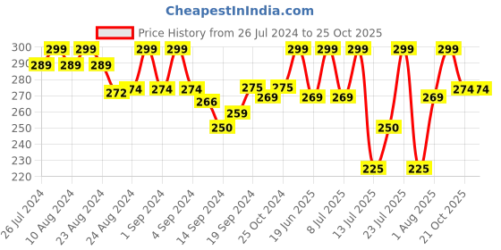 ajio.com lady lyka Solid Camisole lady lyka Price History Graph from 26 Jul 2024 to 25 Oct 2025
