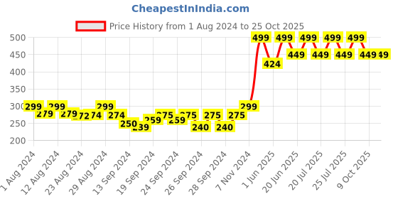 ajio.com lady lyka Solid Camisole lady lyka Price History Graph from 1 Aug 2024 to 25 Oct 2025