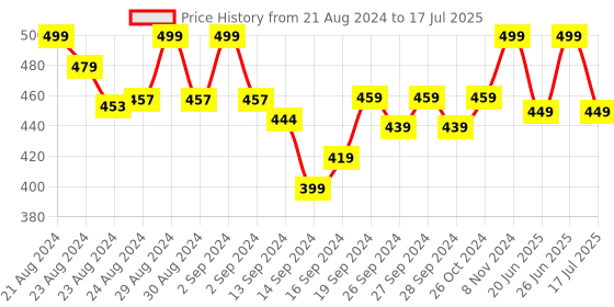 ajio.com lady lyka Solid Camisole lady lyka Price History Graph from 21 Aug 2024 to 17 Jul 2025