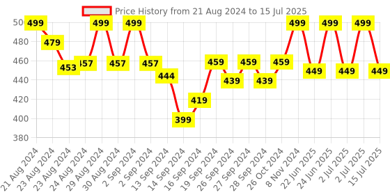 ajio.com lady lyka Solid Camisole lady lyka Price History Graph from 21 Aug 2024 to 15 Jul 2025