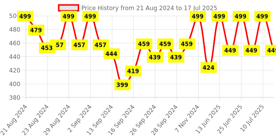 ajio.com lady lyka Solid Camisole lady lyka Price History Graph from 21 Aug 2024 to 17 Jul 2025