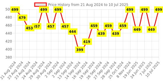 ajio.com lady lyka Solid Camisole lady lyka Price History Graph from 21 Aug 2024 to 10 Jul 2025