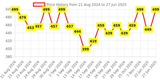 ajio.com lady lyka Solid Camisole lady lyka Price History Graph from 21 Aug 2024 to 27 Jun 2025