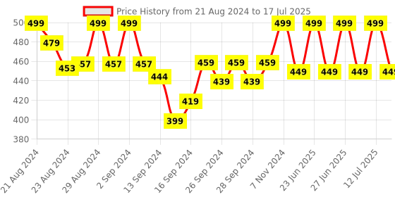 ajio.com lady lyka Solid Camisole lady lyka Price History Graph from 21 Aug 2024 to 12 Jul 2025