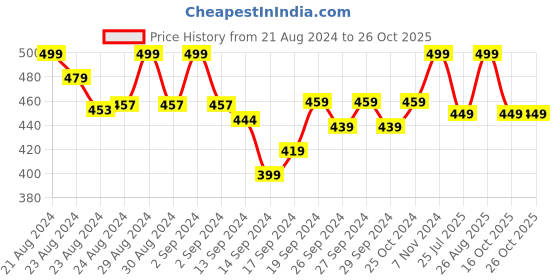 ajio.com lady lyka Solid Camisole lady lyka Price History Graph from 21 Aug 2024 to 26 Oct 2025