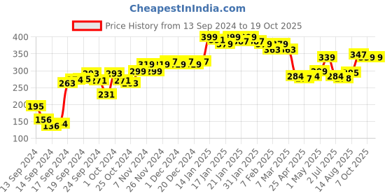 ajio.com leading lady Solid Camisole leading lady Price History Graph from 13 Sep 2024 to 19 Oct 2025