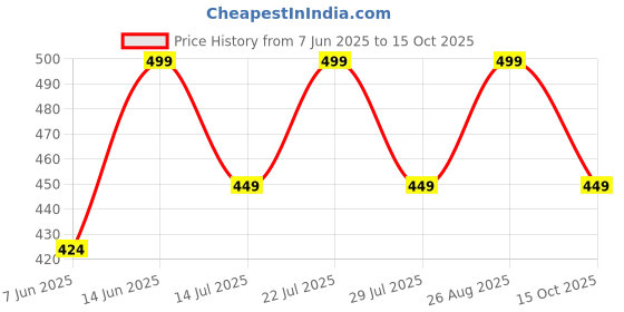 ajio.com lady lyka Solid Camisole lady lyka Price History Graph from 7 Jun 2025 to 15 Oct 2025