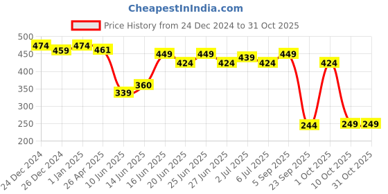 ajio.com pepe jeans Solid Camisole And Tanks pepe jeans Price History Graph from 24 Dec 2024 to 31 Oct 2025