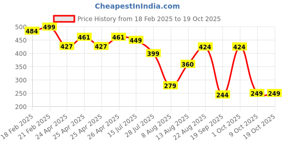 ajio.com pepe jeans Solid Camisole And Tanks pepe jeans Price History Graph from 18 Feb 2025 to 18 Oct 2025