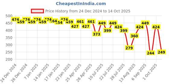 ajio.com pepe jeans Solid Camisole And Tanks pepe jeans Price History Graph from 24 Dec 2024 to 14 Oct 2025