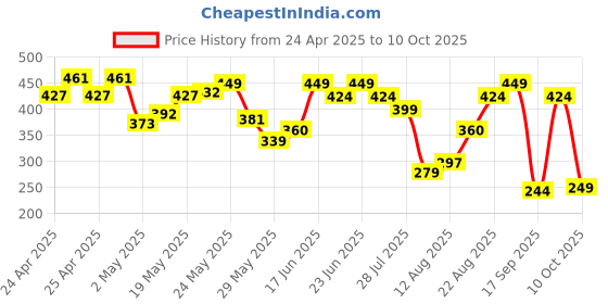 ajio.com pepe jeans Solid Camisole And Tanks pepe jeans Price History Graph from 24 Apr 2025 to 10 Oct 2025
