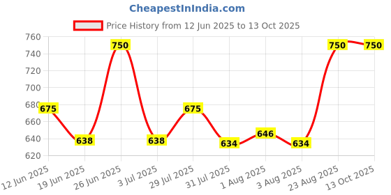 ajio.com bodycare Solid Camisole with Round-Neck bodycare Price History Graph from 12 Jun 2025 to 13 Oct 2025