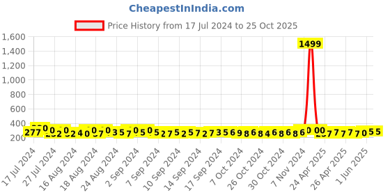 ajio.com style shoes Solid Card Holder style shoes Price History Graph from 17 Jul 2024 to 25 Oct 2025