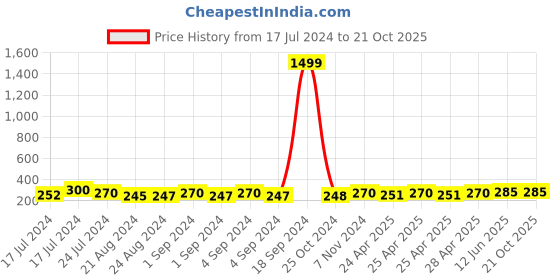 ajio.com style shoes Solid Card Holder style shoes Price History Graph from 17 Jul 2024 to 21 Oct 2025