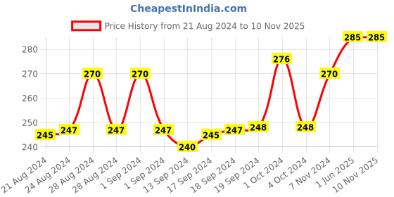 ajio.com style shoes Solid Card Holder style shoes Price History Graph from 21 Aug 2024 to 9 Nov 2025