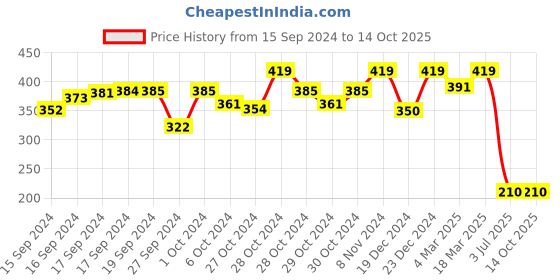ajio.com calfnero Solid Card Holder calfnero Price History Graph from 15 Sep 2024 to 13 Oct 2025