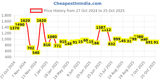 ajio.com silviano Solid Card Holder silviano Price History Graph from 27 Oct 2024 to 24 Oct 2025