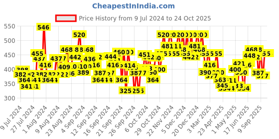 ajio.com popnetic Solid Cargo Shorts popnetic Price History Graph from 9 Jul 2024 to 24 Oct 2025